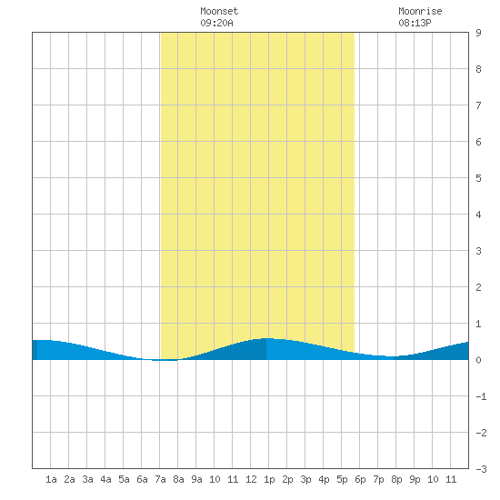 Plantation Key tide chart for Friday, December 29, 2023