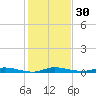 Plantation Key tide chart for Saturday, December 30, 2023