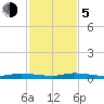 Plantation Key tide chart for Tuesday, December 5, 2023