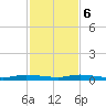 Plantation Key tide chart for Wednesday, December 6, 2023