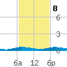 Plantation Key tide chart for Friday, December 8, 2023