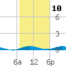 Plantation Key tide chart for Wednesday, January 10, 2024