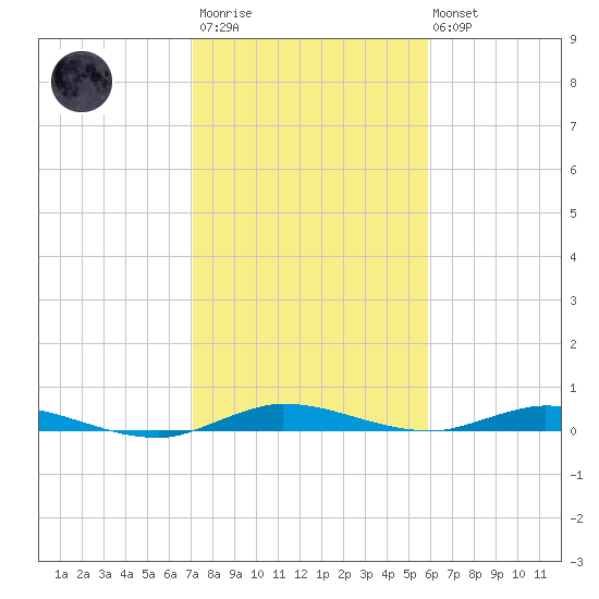 Plantation Key tide chart for Thursday, January 11, 2024