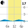 Plantation Key tide chart for Wednesday, January 17, 2024