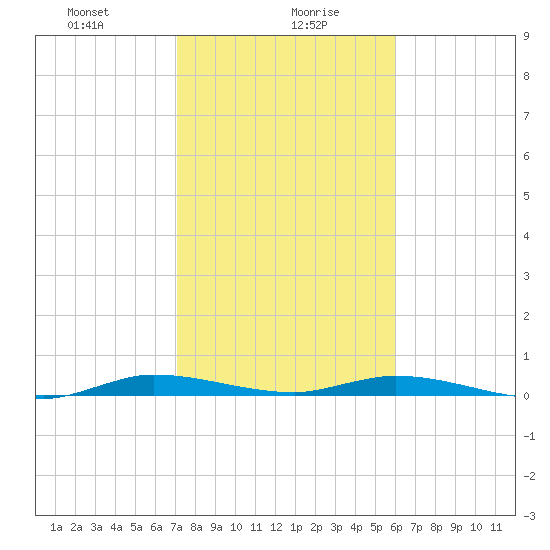 Plantation Key tide chart for Friday, January 19, 2024
