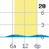Plantation Key tide chart for Saturday, January 20, 2024