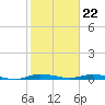 Plantation Key tide chart for Monday, January 22, 2024