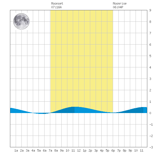 Plantation Key tide chart for Thursday, January 25, 2024