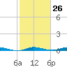Plantation Key tide chart for Friday, January 26, 2024