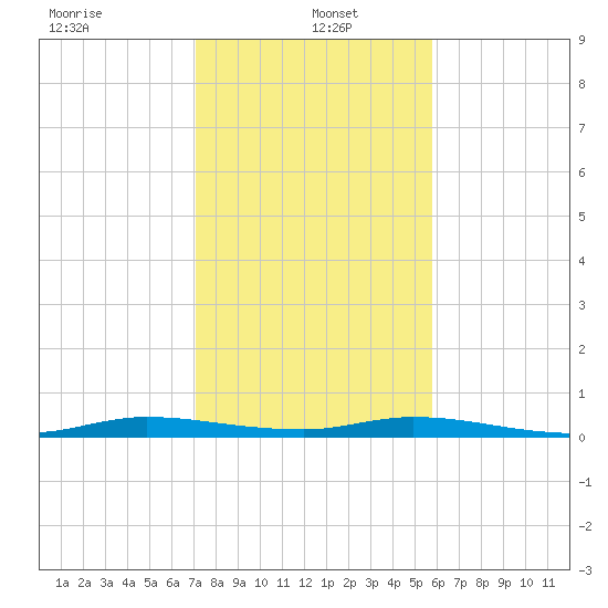Plantation Key tide chart for Thursday, January 4, 2024