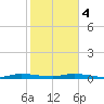 Plantation Key tide chart for Thursday, January 4, 2024