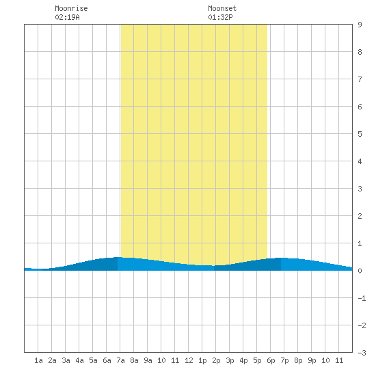 Plantation Key tide chart for Saturday, January 6, 2024