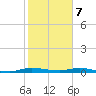 Plantation Key tide chart for Sunday, January 7, 2024