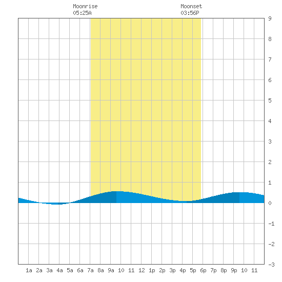 Plantation Key tide chart for Tuesday, January 9, 2024