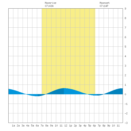 Plantation Key tide chart for Saturday, February 10, 2024