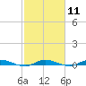 Plantation Key tide chart for Sunday, February 11, 2024