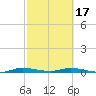 Plantation Key tide chart for Saturday, February 17, 2024