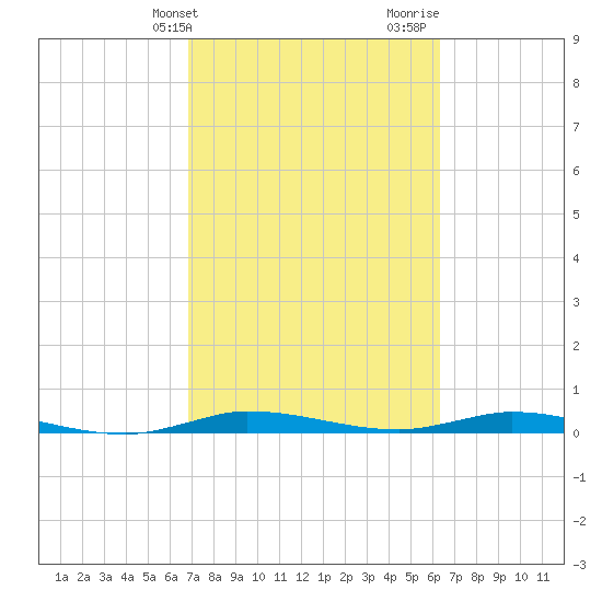 Plantation Key tide chart for Wednesday, February 21, 2024