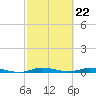 Plantation Key tide chart for Thursday, February 22, 2024