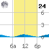 Plantation Key tide chart for Saturday, February 24, 2024