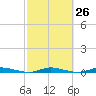 Plantation Key tide chart for Monday, February 26, 2024
