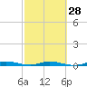 Plantation Key tide chart for Wednesday, February 28, 2024