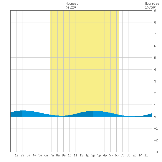 Plantation Key tide chart for Thursday, February 29, 2024