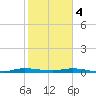 Plantation Key tide chart for Sunday, February 4, 2024