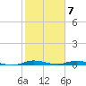 Plantation Key tide chart for Wednesday, February 7, 2024