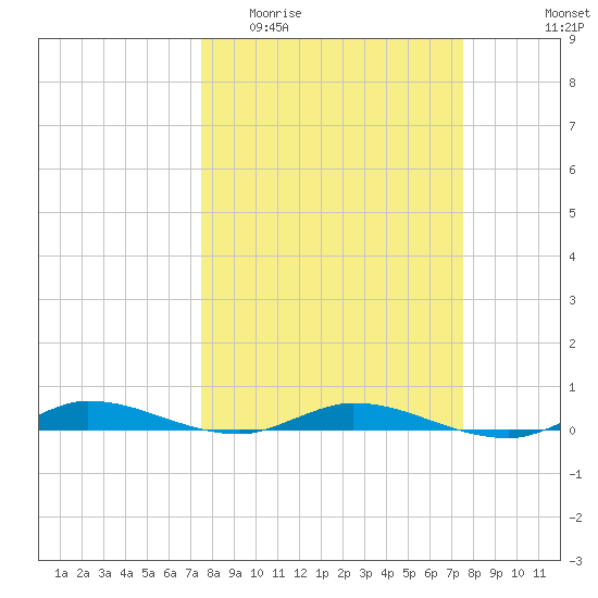 Plantation Key tide chart for Wednesday, March 13, 2024