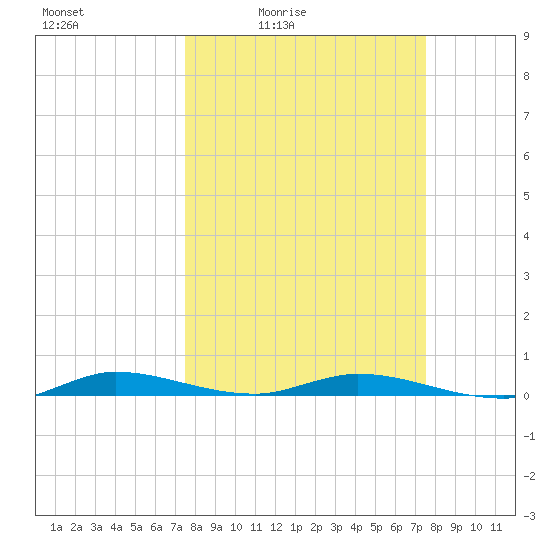 Plantation Key tide chart for Friday, March 15, 2024