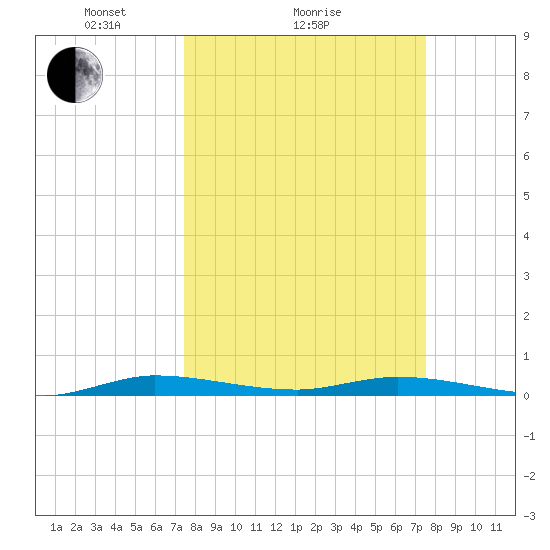 Plantation Key tide chart for Sunday, March 17, 2024