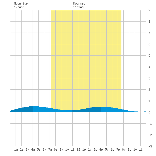 Plantation Key tide chart for Sunday, March 31, 2024