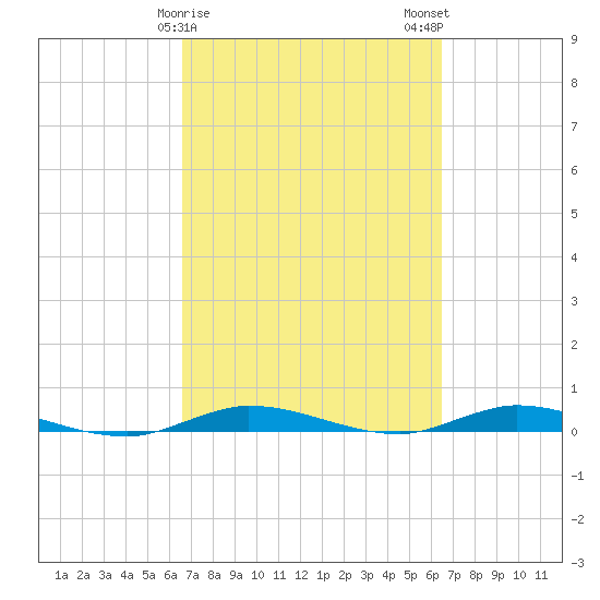 Plantation Key tide chart for Friday, March 8, 2024
