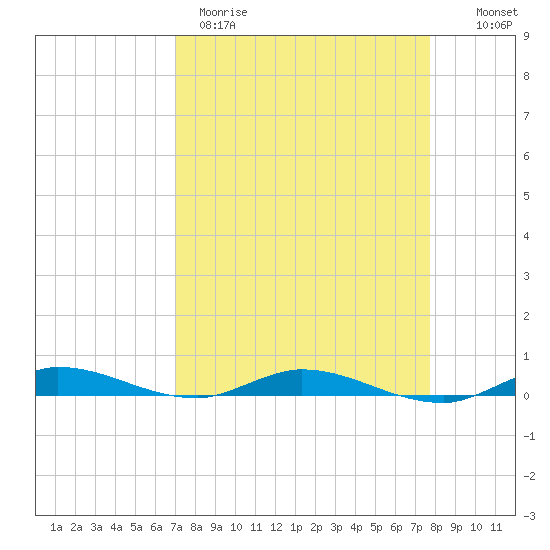 Plantation Key tide chart for Wednesday, April 10, 2024