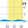 Plantation Key tide chart for Saturday, April 13, 2024