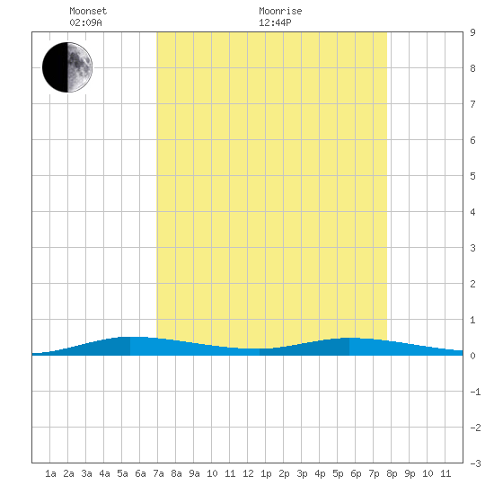 Plantation Key tide chart for Monday, April 15, 2024