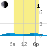 Plantation Key tide chart for Monday, April 1, 2024