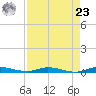 Plantation Key tide chart for Tuesday, April 23, 2024