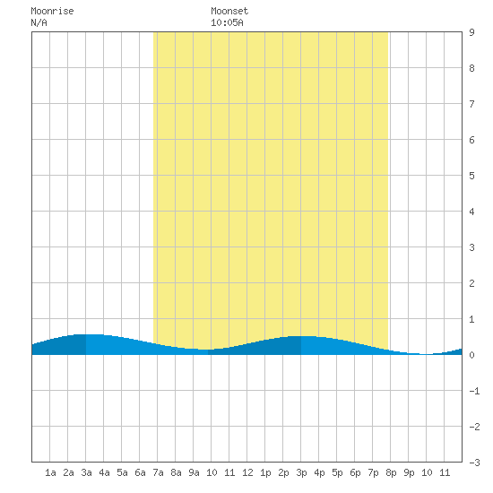Plantation Key tide chart for Sunday, April 28, 2024