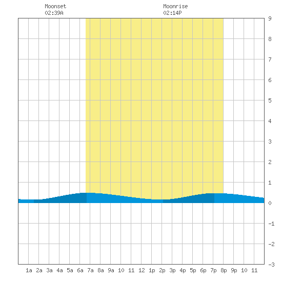 Plantation Key tide chart for Thursday, May 16, 2024