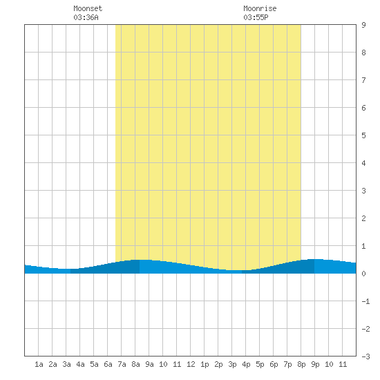 Plantation Key tide chart for Saturday, May 18, 2024