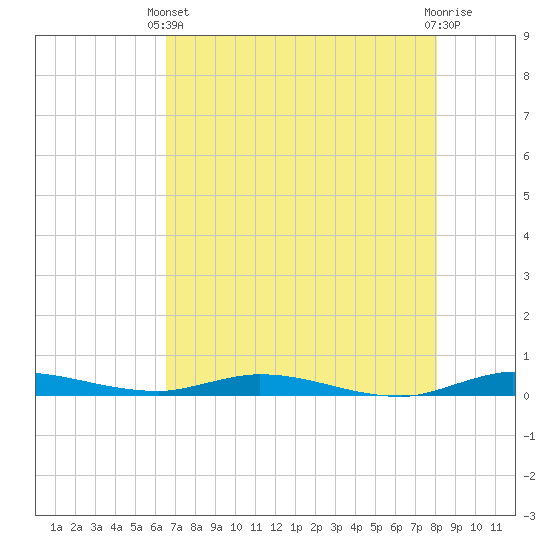 Plantation Key tide chart for Wednesday, May 22, 2024