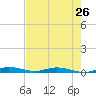 Plantation Key tide chart for Sunday, May 26, 2024