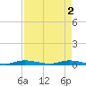 Plantation Key tide chart for Thursday, May 2, 2024
