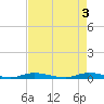 Plantation Key tide chart for Friday, May 3, 2024
