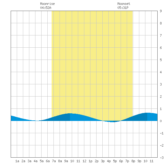 Plantation Key tide chart for Sunday, May 5, 2024