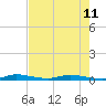Plantation Key tide chart for Tuesday, June 11, 2024