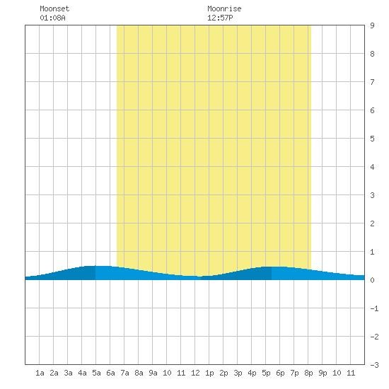 Plantation Key tide chart for Thursday, June 13, 2024