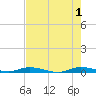 Plantation Key tide chart for Saturday, June 1, 2024